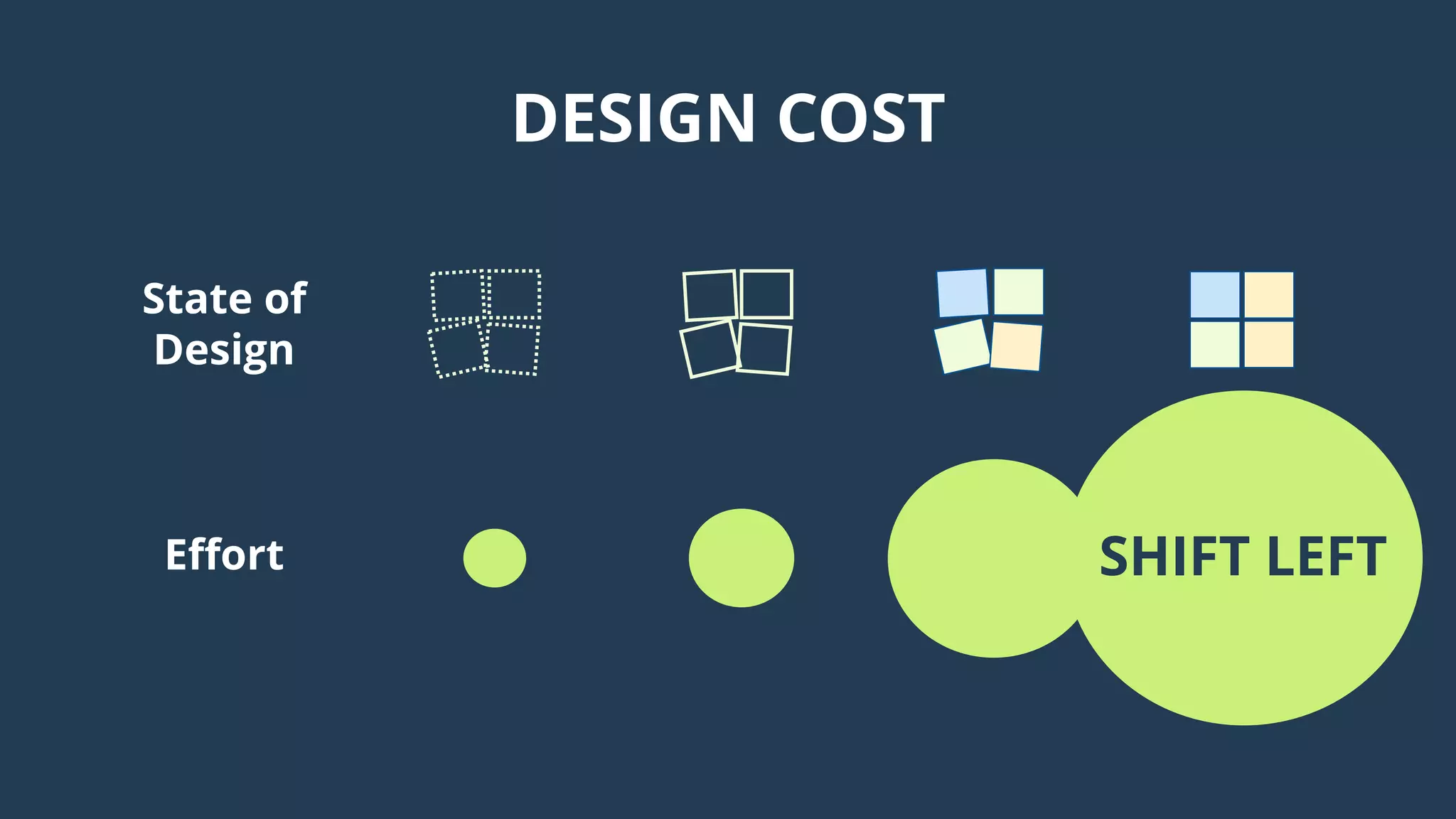 DESIGN COST
Scope Prototype Build Ship
State of
Design
Ideas Wireframes,
prototypes
Product under
development
Product released to
public
Effort Very low effort to
change
Low effort to change Medium-high effort
to change
Very high effort to
changeSHIFT LEFT
 