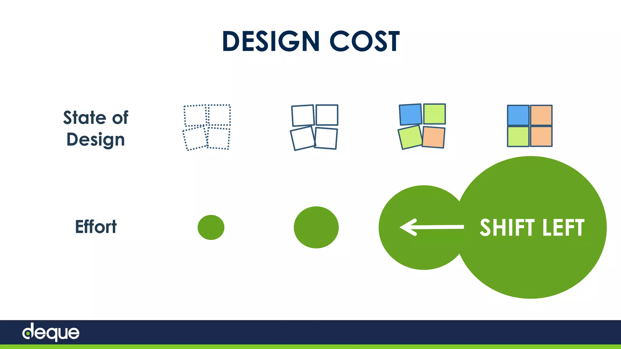 DESIGN COST
Scope Prototype Build Ship
State of
Design
Ideas Wireframes,
prototypes
Product under
development
Product
released to
public
Effort Very low effort
to change
Low effort to
change
Medium-high
effort to change
Very high effort
to change
SHIFT LEFT
 