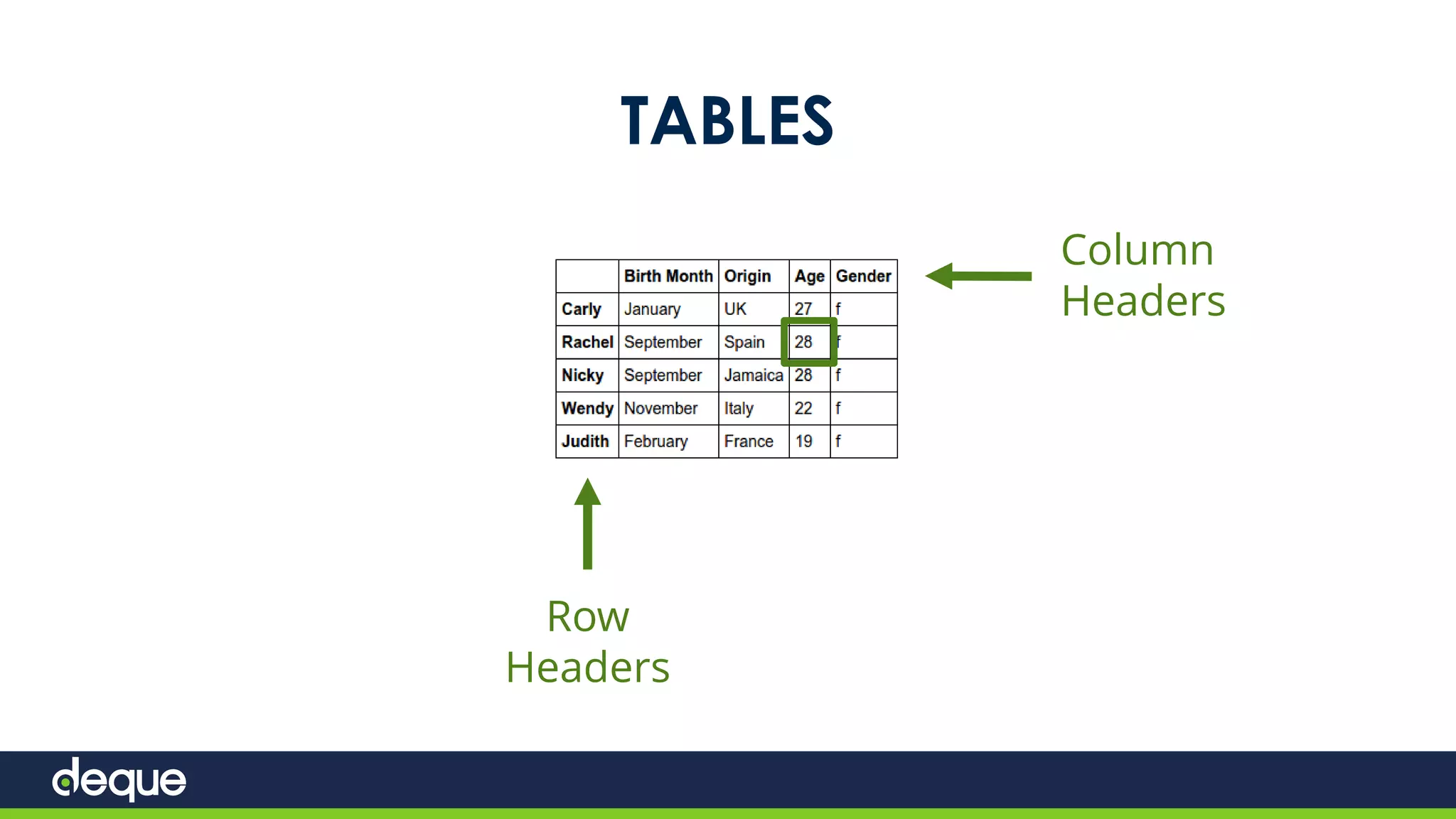TABLES
Column
Headers
Row
Headers
 