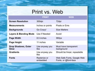 Print vs. Web
                              PRINT                        WEB
Screen Resolution        300dpi             72dpi
Measurements             Inches or points   Pixels or Ems
Backgrounds              Go Crazy!          Size Matters
Layers & Blending Mode   Use if Needed      Avoid
Page Width               8.5 inches         960px
Page Height              11 inches          Variable
Drop Shadows, Outer      Use anyway you     Must have transparent
Glow                     like               background
Gradients                Use anyway you     Should be linear, repeatable
                         like
Fonts                    Rasterize or       Web Safe Fonts, Google Web
                         embedded           Fonts, or @font-face
 