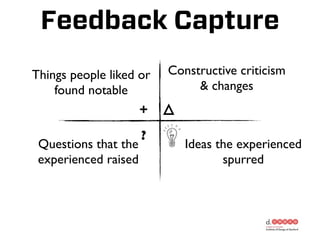 Feedback Capture
Things people liked or    Constructive criticism
    found notable              & changes
                    +
                      ?
 Questions that the          Ideas the experienced
 experienced raised                 spurred
 