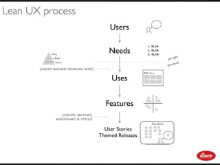 500 Startups Lean UX Bootcamp