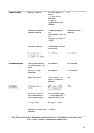197
Talentos em design Educação em design 38% Design gráfico, 16%
Produto,
22% Design digital e
Multimídia,
14% Serviços,
7 % Design de interiores e
2% Moda.
MEC
Profissionais premiados
internacionalmente
25 premiados no iF em
2014.
5 premiados em Cannes em
2013.
1 premiado no Pentawards
em 2013.
Centro Brasil Design e
Abedesign
Estudantes premiados. 2 premiados em 2012 no iF
Design Award.
Produtos brasileiros
expostos em feiras e
exposições internacionais.
Sem referência. Criar indicador.
Ambiente tecnológico Criação de laboratórios e
centros tecnológicos com
design.
Sem referência. Criar indicador.
Aquisição de novas
tecnologias.
Sem referência. Criar indicador.
Patentes e registros. Em 2012, foram 4.334
registros para desenhos
industriais.
INPI
Produção do
Conhecimento
Artigos publicados em
design.
1.072 artigos em 2010.
203 artigos publicados
internacionalmente.
CNPq.
Incubadoras, grupos de
pesquisa e laboratórios
voltados para o design.
6 incubadores em design;
121 grupos de pesquisa; 8
laboratórios. (2010/2011).
Livros publicados. 200 registros em 2010.
Participação e realização de
congressos
1 congresso
NOTA: Índice de referência diz respeito ao cenário atual, ou seja, se já existe uma ação de referência no setor.
FONTE: O autor, com base em dados da pesquisa e workshop
 