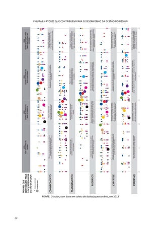 28
FIGURA5: FATORES QUE CONTRIBUEM PARA O DESEMPENHO DA GESTÃO DO DESIGN
FONTE: O autor, com base em coleta de dados/questionário, em 2013
 