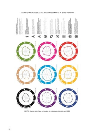 30
FIGURA6: ATRIBUTOS DE SUCESSO NO DESENVOLVIMENTO DE NOVOS PRODUTOS
FONTE: O autor, com base em coleta de dados/questionário, em 2013
 