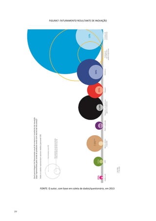 34
FIGURA7: FATURAMENTO RESULTANTE DE INOVAÇÃO
FONTE: O autor, com base em coleta de dados/questionário, em 2013
 