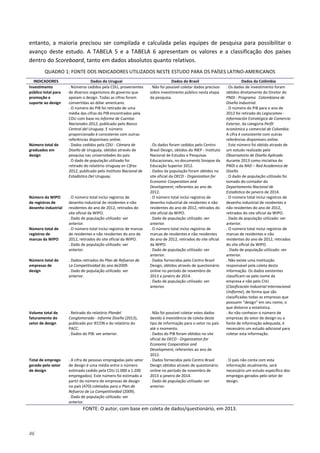 46
entanto, a maioria precisou ser compilada e calculada pelas equipes de pesquisa para possibilitar o
avanço deste estudo. A TABELA 5 e a TABELA 6 apresentam os valores e a classificação dos países
dentro do Scoreboard, tanto em dados absolutos quanto relativos.
QUADRO 1: FONTE DOS INDICADORES UTILIZADOS NESTE ESTUDO PARA OS PAÍSES LATINO-AMERICANOS
INDICADORES Dados do Uruguai Dados do Brasil Dados da Colômbia
Investimento
público total para
promoção e
suporte ao design
. Números cedidos pela CDU, provenientes
de diversos organismos do governo que
apoiam o design. Todas as cifras foram
convertidas ao dólar americano.
. O número do PIB foi retirado de uma
média das cifras do PIB encontrados pela
CDU com base no Informe de Cuentas
Nacionales 2012, publicado pelo Banco
Central del Uruguay. E número
proporcionado é consistente com outras
referências disponíveis online.
. Não foi possível coletar dados precisos
sobre investimento público nesta etapa
da pesquisa.
. Os dados de investimento foram
obtidos diretamente do Diretor do
PNDI - Programa Colombiana de
Diseño Industrial.
. O número do PIB para o ano de
2012 foi retirado do Legiscomex -
Información Estratégica de Comercio
Exterior, da categoria Perfil
económico y comercial de Colombia.
A cifra é consistente com outras
referências disponíveis online.
Número total de
graduados em
design
. Dados cedidos pela CDU - Cámara de
Diseño de Uruguay, obtidos através de
pesquisa nas universidades do país.
. O dado de população utilizado foi
retirado do relatório Uruguay en Cifras
2012, publicado pelo Instituto Nacional de
Estadística Del Uruguay.
. Os dados foram cedidos pelo Centro
Brasil Design, obtidos do INEP - Instituto
Nacional de Estudos e Pesquisas
Educacionais, no documento Sinopse da
Educação Superior 2012.
. Dados da população foram obtidos no
site oficial da OECD - Organization for
Economic Cooperation and
Development, referentes ao ano de
2012.
. Este número foi obtido através de
um estudo realizado pelo
Observatorio de Diseño Aplicado
durante 2013 como iniciativa do
PNDI e da RAD – Red Academica de
Diseño.
. O dado de população utilizado foi
tomado do contador do
Departamento Nacional de
Estadistica de janeiro de 2014.
Número da WIPO
de registros de
desenho industrial
. O número total inclui registros de
desenho industrial de residentes e não
residentes do ano de 2012, retirados do
site oficial da WIPO.
. Dado de população utilizado: ver
anterior.
. O número total inclui registros de
desenho industrial de residentes e não
residentes do ano de 2012, retirados do
site oficial da WIPO.
. Dado de população utilizado: ver
anterior.
. O número total inclui registros de
desenho industrial de residentes e
não residentes do ano de 2012,
retirados do site oficial da WIPO.
. Dado de população utilizado: ver
anterior.
Número total de
registros de
marcas da WIPO
. O número total inclui registros de marcas
de residentes e não residentes do ano de
2012, retirados do site oficial da WIPO.
. Dado de população utilizado: ver
anterior.
. O número total inclui registros de
marcas de residentes e não residentes
do ano de 2012, retirados do site oficial
da WIPO.
. Dado de população utilizado: ver
anterior.
. O número total inclui registros de
marcas de residentes e não
residentes do ano de 2012, retirados
do site oficial da WIPO.
. Dado de população utilizado: ver
anterior.
Número total de
empresas de
design
. Dados retirados do Plan de Refuerzo de
La Competitividad do ano de2009.
. Dado de população utilizado: ver
anterior.
. Dados fornecidos pelo Centro Brasil
Design, obtidos através de questionário
online no período de novembro de
2013 a janeiro de 2014.
. Dado de população utilizado: ver
anterior.
. Não existe uma instituição
responsável pela coleta desta
informação. Os dados existentes
classificam-se pelo nome da
empresa e não pelo CIIU
(Clasificación Industrial Internacional
Uniforme), de forma que são
classificadas todas as empresas que
possuem "design" em seu nome, o
que distorce a estatística.
Volume total de
faturamento do
setor de design
. Retirado do relatório Plandel
Conglomerado - Informe Diseño (2013),
publicado por IECON e do relatório do
PACC.
. Dados do PIB: ver anterior.
. Não foi possível coletar estes dados
devido à inexistência de coleta deste
tipo de informação para o setor no país
até o momento.
. Dados do PIB foram obtidos no site
oficial da OECD - Organization for
Economic Cooperation and
Development, referentes ao ano de
2012.
. Ao não conhecer o número de
empresas do setor de design ou a
fonte de informação adequada, é
necessário um estudo adicional para
coletar esta informação.
Total de emprego
gerado pelo setor
de design
. A cifra de pessoas empregadas pelo setor
de design é uma média entre o número
estimado cedido pela CDU (1.000 a 1.200
empregados). Este número foi estimado a
partir do número de empresas de design
no país (470) coletadas para o Plan de
Refuerzo de La Competitividad (2009).
. Dado de população utilizado: ver
anterior.
. Dados fornecidos pelo Centro Brasil
Design obtidos através de questionário
online no período de novembro de
2013 a janeiro de 2014.
. Dado de população utilizado: ver
anterior.
. O país não conta com esta
informação atualmente, será
necessário um estudo específico dos
empregos gerados pelo setor de
design.
FONTE: O autor, com base em coleta de dados/questionário, em 2013.
 