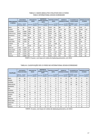 47
TABELA 5: DADOS ABSOLUTOS E RELATIVOS DOS 15 PAÍSES
PARA O INTERNATIONAL DESIGN SCOREBOARD
FONTE: O autor, com base em coleta de dados/questionário, em 2013
TABELA 6: CLASSIFICAÇÃO DOS 15 PAÍSES NO INTERNATIONAL DESIGN SCOREBOARD
FONTE: O autor, com base em coleta de dados/questionário, em 2013
 