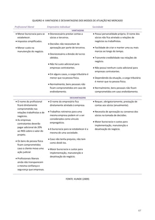 67
QUADRO 4: VANTAGENS E DESVANTAGENS DOS MODOS DE ATUAÇÃO NO MERCADO
Profissional liberal Empresário individual Sociedade
VANTAGENS
• Menor burocracia para se
estabelecer.
• Impostos simplificados.
• Menor custo na
manutenção do negócio.
• Desnecessário prestar contas a
sócios e terceiros.
• Decisões não necessitam de
aprovação por parte de terceiros.
• Desnecessária a divisão de lucros
obtidos.
• Não há custo adicional para
empresas contratantes.
• Em alguns casos, a carga tributária é
menor que na pessoa física.
• Normalmente, bens pessoais não
ficam comprometidos em caso de
endividamento.
• Possui personalidade própria. O nome dos
sócios não fica atrelado a relações de
negócios ou trabalhistas.
• Facilidade de criar e manter uma ou mais
marcas ao longo do tempo.
• Transmite credibilidade nas relações de
negócio.
• Não possui nenhum custo adicional para
empresas contratantes.
• Dependendo da situação, a carga tributária
é menor que na pessoa física.
• Normalmente, bens pessoais não ficam
comprometidos em caso endividamento.
DESVANTAGENS
• O nome do profissional
ficará diretamente
comprometido nas
relações trabalhistas e de
negócios.
• As empresas
contratantes deverão
pagar adicional de 20%
ao INSS sobre o valor do
projeto.
• Os bens de pessoa física
ficam comprometidos
caso o cliente mova uma
ação judicial.
• Profissionais liberais
ainda não transparecem
a mesma confiança e
segurança que empresas.
• O nome do empresário fica
diretamente atrelado à empresa.
• Trabalhos rotineiros para uma
mesma empresa podem vir a ser
considerados como vínculo
empregatício.
• A burocracia para se estabelecer é a
mesma de uma sociedade.
• Caso não tenha prejuízo, não tem
como dividi-los.
• Maior burocracia e custos para
implementação, manutenção e
desativação do negócio.
• Requer, obrigatoriamente, prestação de
contas aos sócios (anualmente).
• Necessita de aprovação ou consenso dos
sócios na tomada de decisões.
• Maior burocracia e custos para
implementação, manutenção e
desativação do negócio.
FONTE: KUNDE (2009)
 