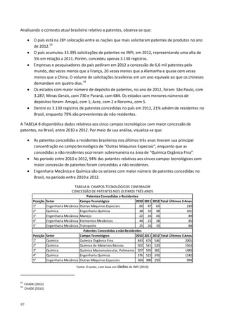 82
Analisando o contexto atual brasileiro relativo a patentes, observa-se que:
• O país está na 28ª colocação entre as nações que mais solicitaram patentes de produtos no ano
de 2012.53
• O país acumulou 33.395 solicitações de patentes no INPI, em 2012, representando uma alta de
5% em relação a 2011. Porém, concedeu apenas 3.130 registros.
• Empresas e pesquisadores do país pediram em 2012 a concessão de 6,6 mil patentes pelo
mundo, dez vezes menos que a França, 20 vezes menos que a Alemanha e quase cem vezes
menos que a China. O volume de solicitações brasileiras em um ano equivale ao que os chineses
demandam em quatro dias.54
• Os estados com maior número de depósito de patentes, no ano de 2012, foram: São Paulo, com
3.287; Minas Gerais, com 730 e Paraná, com 684. Os estados com menores números de
depósitos foram: Amapá, com 1; Acre, com 2 e Roraima, com 5.
• Dentre os 3.130 registros de patentes concedidas no país em 2012, 21% advêm de residentes no
Brasil, enquanto 79% são provenientes de não residentes.
A TABELA 8 disponibiliza dados relativos aos cinco campos tecnológicos com maior concessão de
patentes, no Brasil, entre 2010 e 2012. Por meio de sua análise, visualiza-se que:
• As patentes concedidas a residentes brasileiros nos últimos três anos tiveram sua principal
concentração no campo tecnológico de “Outras Máquinas Especiais”, enquanto que as
concedidas a não residentes ocorreram sobremaneira na área de “Química Orgânica Fina”.
• No período entre 2010 e 2012, 94% das patentes relativas aos cincos campos tecnológicos com
maior concessão de patentes foram concedidas a não residentes.
• Engenharia Mecânica e Química são os setores com maior número de patentes concedidas no
Brasil, no período entre 2010 e 2012.
TABELA 8: CAMPOS TECNOLÓGICOS COM MAIOR
CONCESSÃO DE PATENTES NOS ÚLTIMOS TRÊS ANOS
Posição Setor Campo Tecnológico 2010 2011 2012 Total Últimos 3 Anos
1° Engenharia Mecânica Outras Máquinas Especiais 60 87 63 210
2° Química Engenharia Química 28 35 38 101
3° Engenharia Mecânica Manejo 22 24 43 89
4° Engenharia Mecânica Elementos Mecânicos 44 23 18 85
5° Engenharia Mecânica Transporte 25 26 33 84
Posição Setor Campo Tecnológico 2010 2011 2012 Total Últimos 3 Anos
1° Química Química Orgânica Fina 843 676 546 2065
2° Química Química de Materiais Básicos 502 541 520 1563
3° Química Química Macromolecular, Polímeros 507 595 381 1483
4° Química Engenharia Química 376 523 243 1142
5° Engenharia Mecânica Outras Máquinas Especiais 364 380 250 994
Patentes Concedidas a Residentes
Patentes Concedidas a não Residentes
Fonte: O autor, com base em dados do INPI (2013)
53
CHADE (2013)
54
CHADE (2013)
 