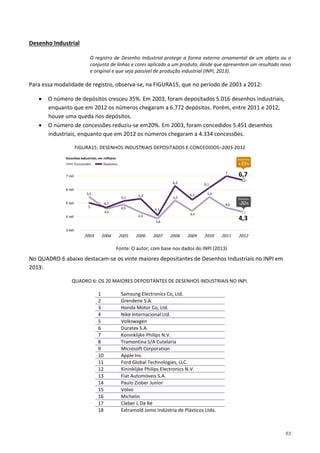83
O registro de Desenho Industrial protege a forma externa ornamental de um objeto ou o
conjunto de linhas e cores aplicado a um produto, desde que apresentem um resultado novo
e original e que seja passível de produção industrial (INPI, 2013).
Desenho Industrial
Para essa modalidade de registro, observa-se, na FIGURA15, que no período de 2003 a 2012:
• O número de depósitos cresceu 35%. Em 2003, foram depositados 5.016 desenhos industriais,
enquanto que em 2012 os números chegaram a 6.772 depósitos. Porém, entre 2011 e 2012,
houve uma queda nos depósitos.
• O número de concessões reduziu-se em20%. Em 2003, foram concedidos 5.451 desenhos
industriais, enquanto que em 2012 os números chegaram a 4.334 concessões.
FIGURA15: DESENHOS INDUSTRIAIS DEPOSITADOS E CONCEDIDOS–2003-2012
Fonte: O autor, com base nos dados do INPI (2013)
No QUADRO 6 abaixo destacam-se os vinte maiores depositantes de Desenhos Industriais no INPI em
2013:
QUADRO 6: OS 20 MAIORES DEPOSITANTES DE DESENHOS INDUSTRIAIS NO INPI.
1 Samsung Electronics Co, Ltd.
2 Grendene S.A.
3 Honda Motor Co, Ltd.
4 Nike Internacional Ltd.
5 Volkswagen
6 Duratex S.A.
7 Koninklijke Philips N.V.
8 Tramontina S/A Cutelaria
9 Microsoft Corporation
10 Apple Inc.
11 Ford Global Technologies, LLC.
12 Kininklijke Philips Electronics N.V.
13 Fiat Automóveis S.A.
14 Paulo Ziober Junior
15 Volvo
16 Michelin
17 Cleber L Da Ré
18 Extramold Jomo Indústria de Plásticos Ltda.
 