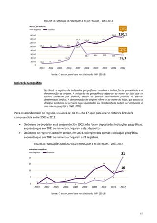 85
FIGURA 16: MARCAS DEPOSITADAS E REGISTRADAS – 2003-2012
Fonte: O autor, com base nos dados do INPI (2013)
No Brasil, o registro de indicações geográficas considera a indicação de procedência e a
denominação de origem. A indicação de procedência refere-se ao nome do local que se
tornou conhecido por produzir, extrair ou fabricar determinado produto ou prestar
determinado serviço. A denominação de origem refere-se ao nome do local, que passou a
designar produtos ou serviços, cujas qualidades ou características podem ser atribuídas a
sua origem geográfica (INPI, 2013).
Indicação Geográfica
Para essa modalidade de registro, visualiza-se, na FIGURA 17, que para a série histórica brasileira
compreendida entre 2003 e 2012:
• O número de depósitos está crescendo. Em 2003, não foram depositadas indicações geográficas,
enquanto que em 2012 os números chegaram a dez depósitos.
• O número de registros também cresce, em 2003, foi registrada apenas1 indicação geográfica,
enquanto que em 2012 os números chegaram a 21 registros.
FIGURA17: INDICAÇÕES GEOGRÁFICAS DEPOSITADAS E REGISTRADAS – 2003-2012
Fonte: O autor, com base nos dados do INPI (2013)
 