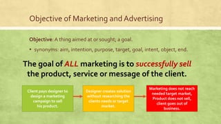 Objective of Marketing and Advertising
Objective:A thing aimed at or sought; a goal.
▪ synonyms: aim, intention, purpose, target, goal, intent, object, end.
Client pays designer to
design a marketing
campaign to sell
his product.
Designer creates solution
without researching the
clients needs or target
market.
Marketing does not reach
needed target market,
Product does not sell,
client goes out of
business.
The goal of ALL marketing is to successfully sell
the product, service or message of the client.
 