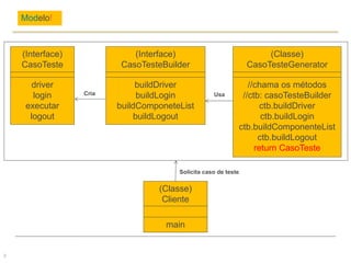 Modelo!
3
(Interface)
CasoTeste
driver
login
executar
logout
(Classe)
CasoTesteGenerator
//chama os métodos
//ctb: casoTesteBuilder
ctb.buildDriver
ctb.buildLogin
ctb.buildComponenteList
ctb.buildLogout
return CasoTeste
(Interface)
CasoTesteBuilder
buildDriver
buildLogin
buildComponeteList
buildLogout
UsaCria
(Classe)
Cliente
main
Solicita caso de teste
 