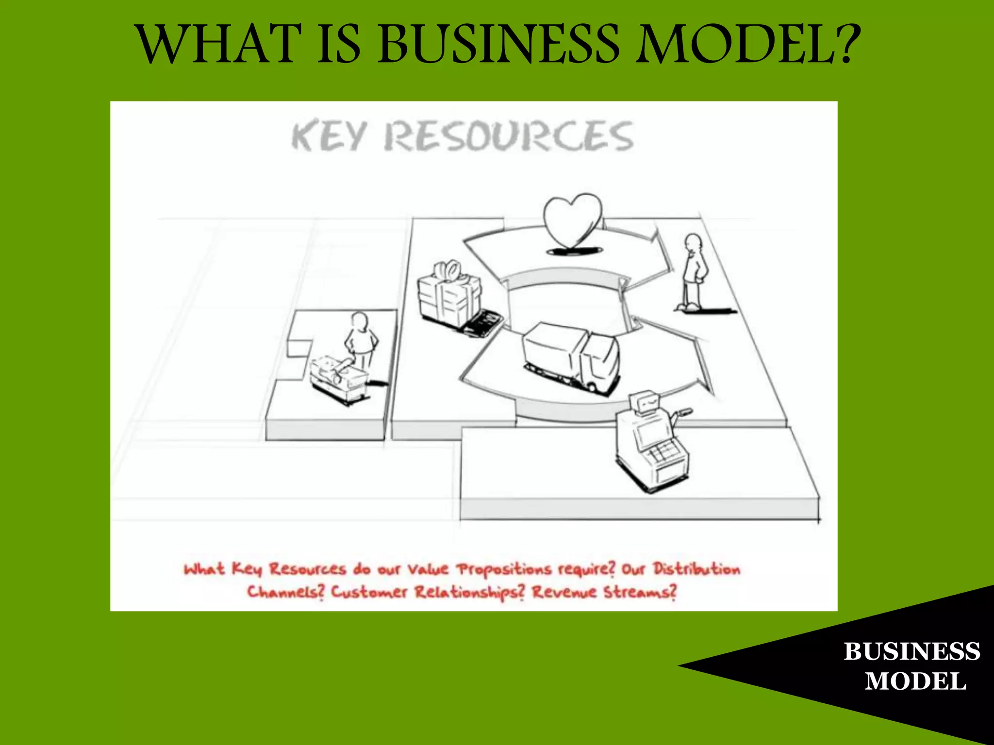 BUSINESS
MODEL
WHAT IS BUSINESS MODEL?
 