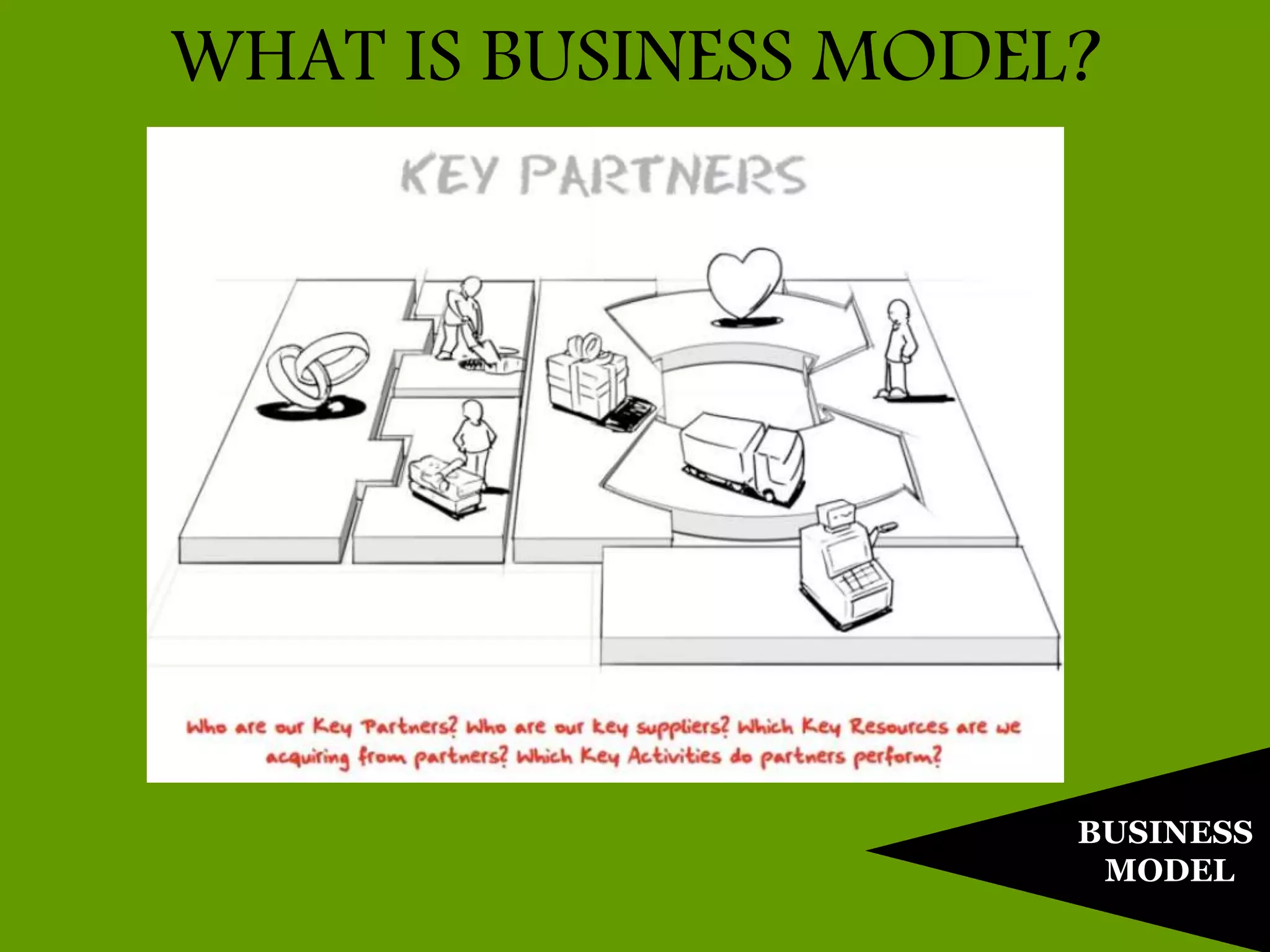 BUSINESS
MODEL
WHAT IS BUSINESS MODEL?
 