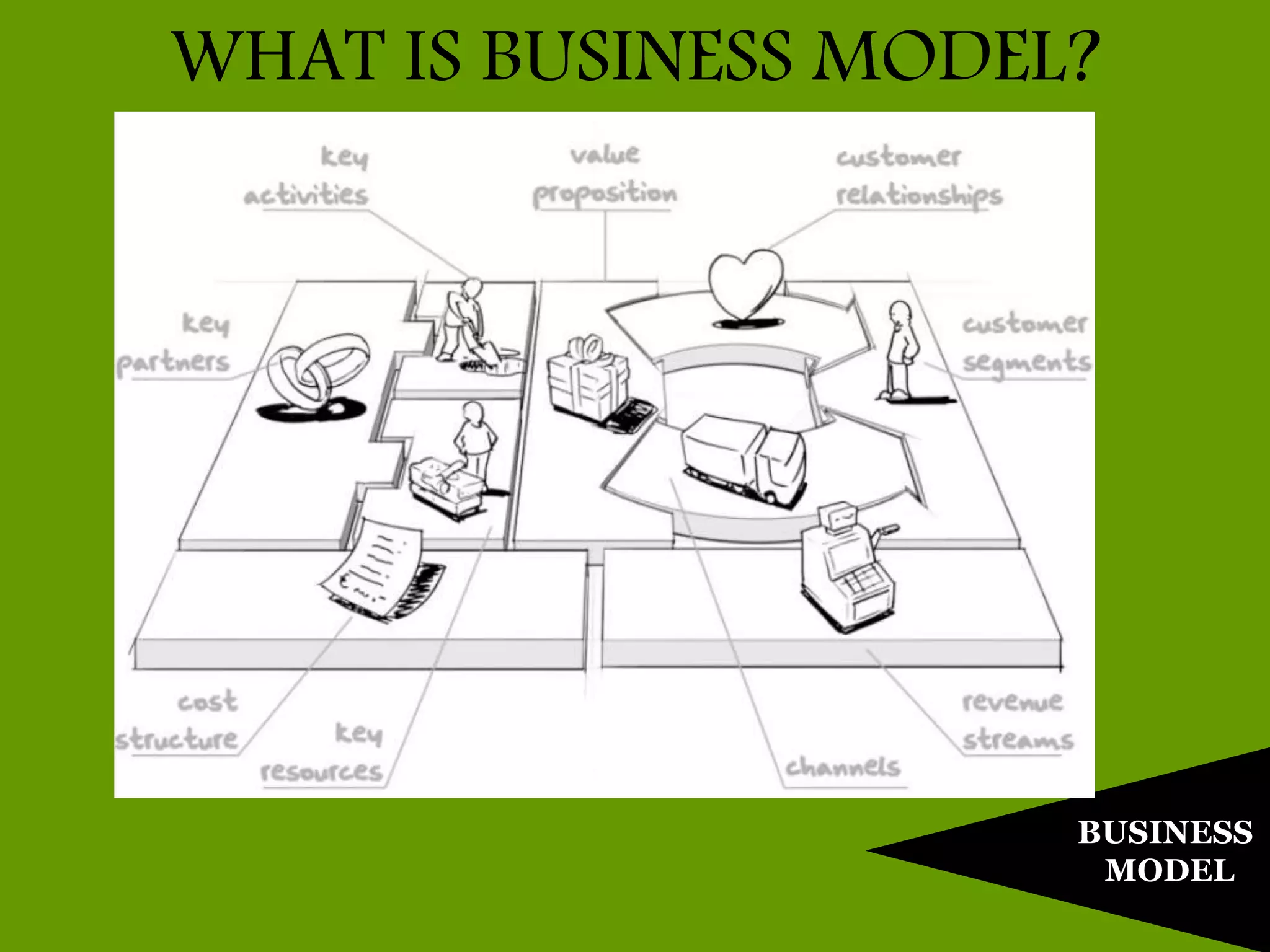 BUSINESS
MODEL
WHAT IS BUSINESS MODEL?
 