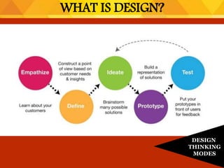 WHAT IS DESIGN?
DESIGN
THINKING
MODES
 