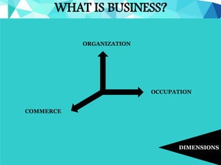 `
WHAT IS BUSINESS?
DIMENSIONS
ORGANIZATION
OCCUPATION
COMMERCE
 
