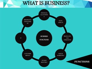 WHAT IS BUSINESS?
FUNCTIONS
BUSINESS
FUNCTIONS
FINANCE &
ACCOUNTIN
G
LEGAL
ASPECTS
PRODUCTIO
N &
OPERATIONS
SALES &
MARKETING
HUMAN
RESOURCE
CUSTOMER
SERVICE
IT
RESEARCH &
DEVELOPME
NT
 