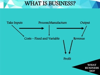 WHAT IS BUSINESS?
WHAT
BUSINESS
DO?
Take Inputs Process/Manufacture Output
Costs – Fixed and Variable Revenue
Profit
 