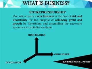 WHAT IS BUSINESS?
ENTREPRENEURSHIP
One who creates a new business in the face of risk and
uncertainty for the purpose of achieving profit and
growth by identifying and assembling the necessary
resources to capitalize on them.
RISK BEARER
ORGANISER
INNOVATOR
ENTREPRENEURSHIP
 