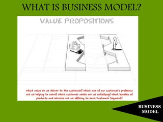 BUSINESS
MODEL
WHAT IS BUSINESS MODEL?
 