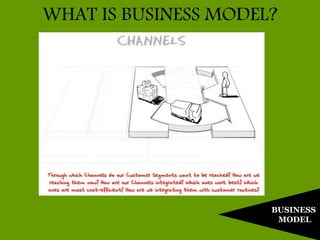 BUSINESS
MODEL
WHAT IS BUSINESS MODEL?
 
