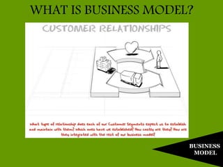 BUSINESS
MODEL
WHAT IS BUSINESS MODEL?
 
