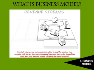BUSINESS
MODEL
WHAT IS BUSINESS MODEL?
 