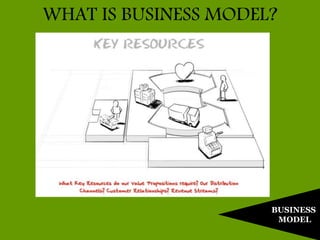 BUSINESS
MODEL
WHAT IS BUSINESS MODEL?
 