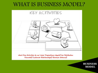 BUSINESS
MODEL
WHAT IS BUSINESS MODEL?
 