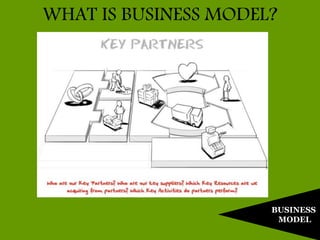 BUSINESS
MODEL
WHAT IS BUSINESS MODEL?
 