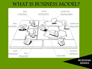 BUSINESS
MODEL
WHAT IS BUSINESS MODEL?
 