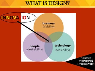 WHAT IS DESIGN?
DESIGN
THINKING
INTEGRATES
INNOVATION
 