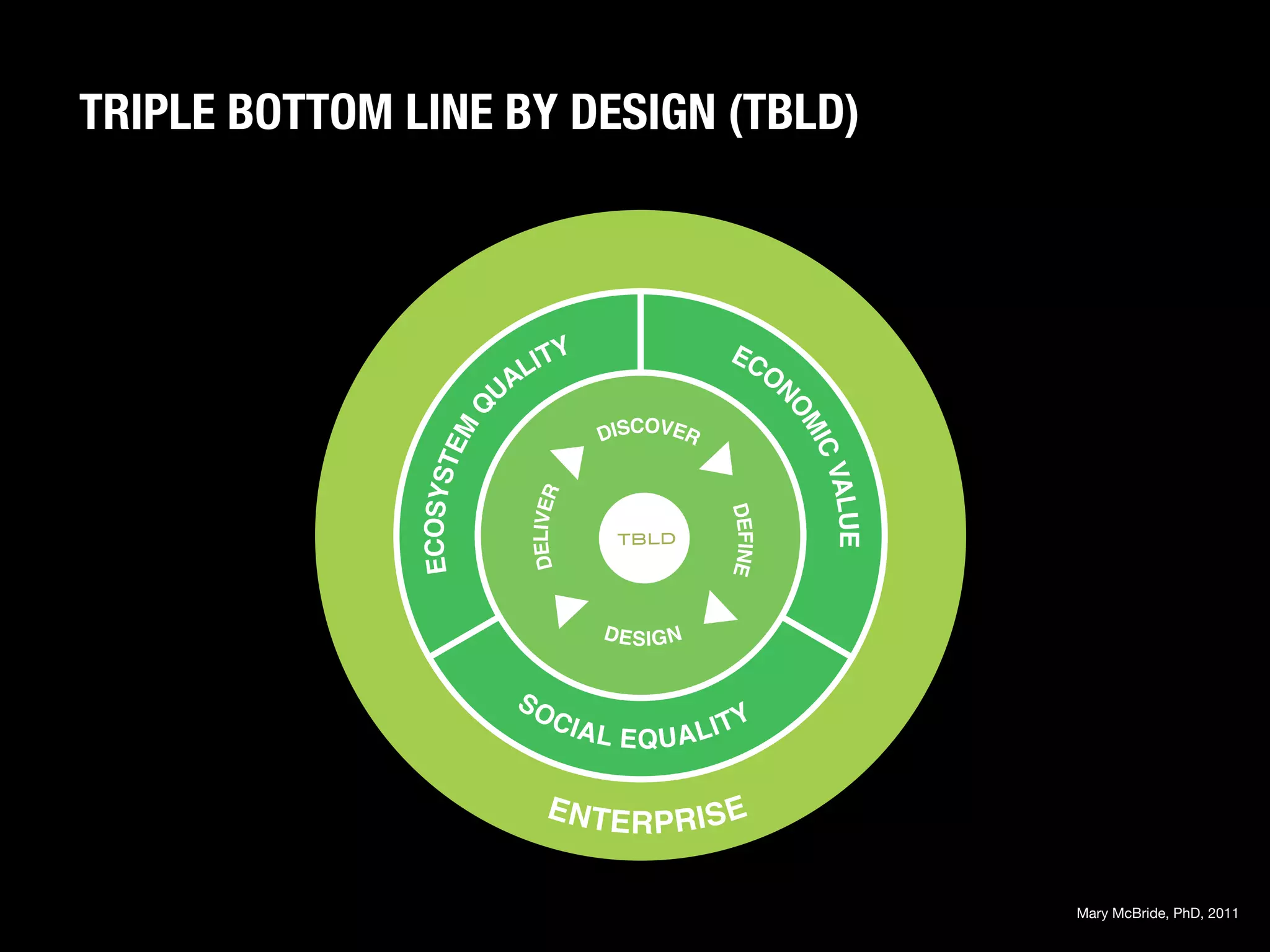 TRIPLE BOTTOM LINE BY DESIGN (TBLD)	
  
             The Triple bottom Line by Design




                                    Y                         EC
                                 LIT                            ON
                               UA


                          Q




                                                                   OM
                                            DISCOVER
                          EM




                                                                     IC
                   ECOSYST




                                                                        VALU
                                 DELIVER




                                                          DEFINE
                                              TBLD




                                                                            E
                                            D E SIG N


                                SO
                                   SOCIC                      Y
                                           L E Q U A LIT
                                                              Y
                                       A   IA L E Q U A LIT



                                    ENTE
                                               R P RISE

                                                                                Mary McBride, PhD, 2011
 
