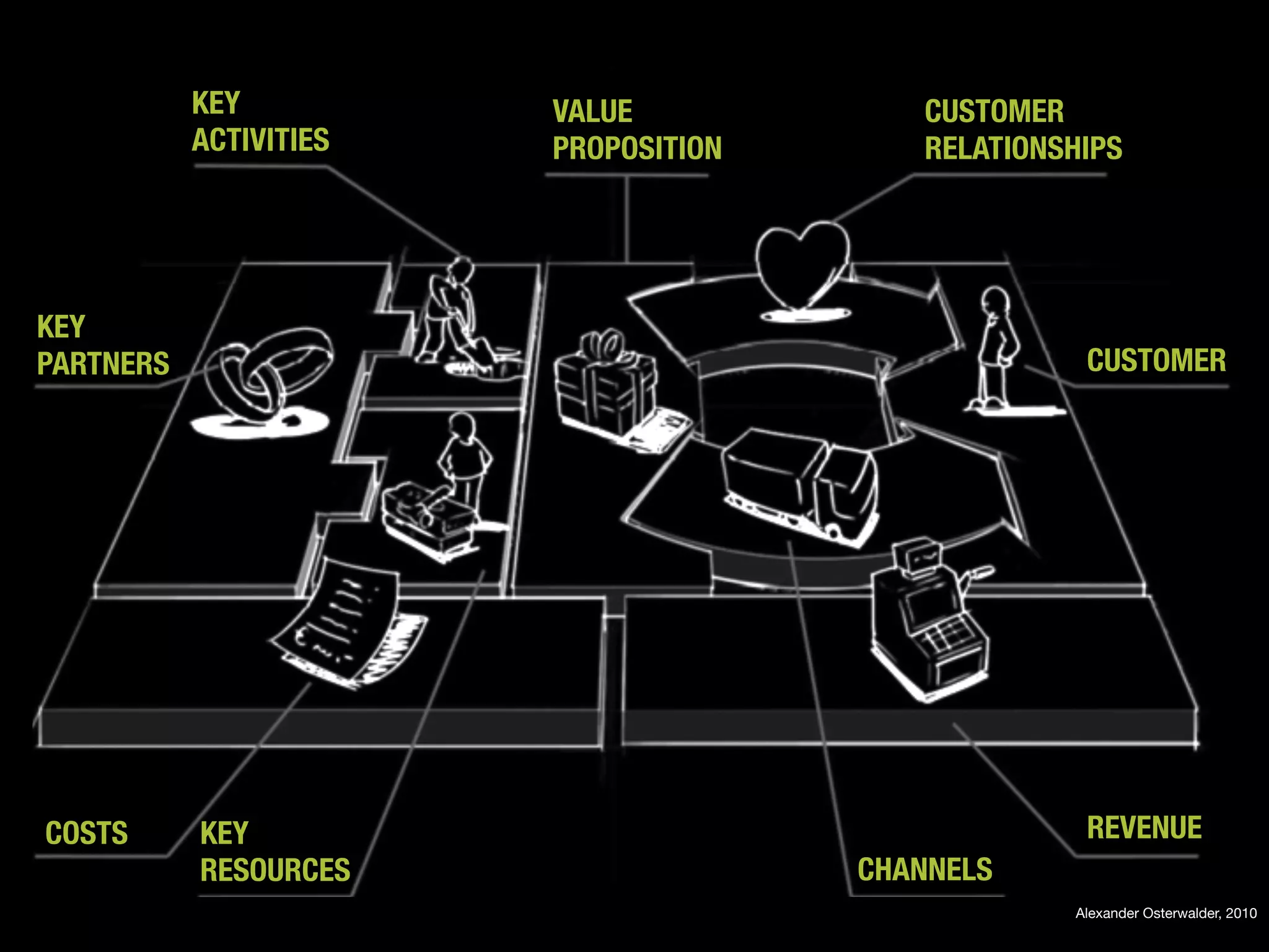 KEY           VALUE
             CUSTOMER
            ACTIVITIES
   PROPOSITION
       RELATIONSHIPS




KEY
PARTNERS
                                               CUSTOMER




COSTS
      KEY
                                        REVENUE
            RESOURCES
                   CHANNELS
                                                       Alexander Osterwalder, 2010
 