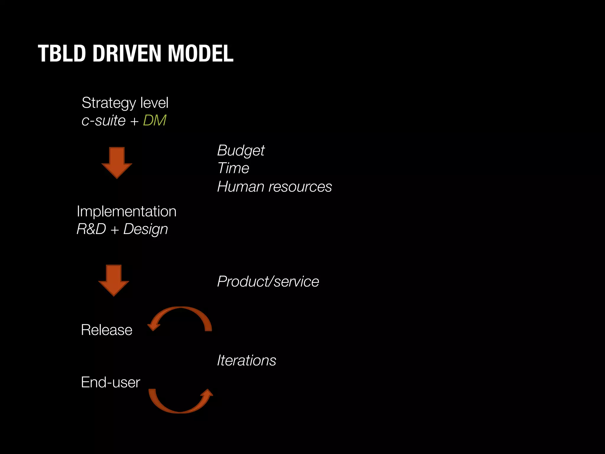 TBLD DRIVEN MODEL
   Strategy level
   c-suite + DM
                     Budget
                     Time
                     Human resources
   Implementation
   R&D + Design


                     Product/service


   Release

                     Iterations
   End-user
 