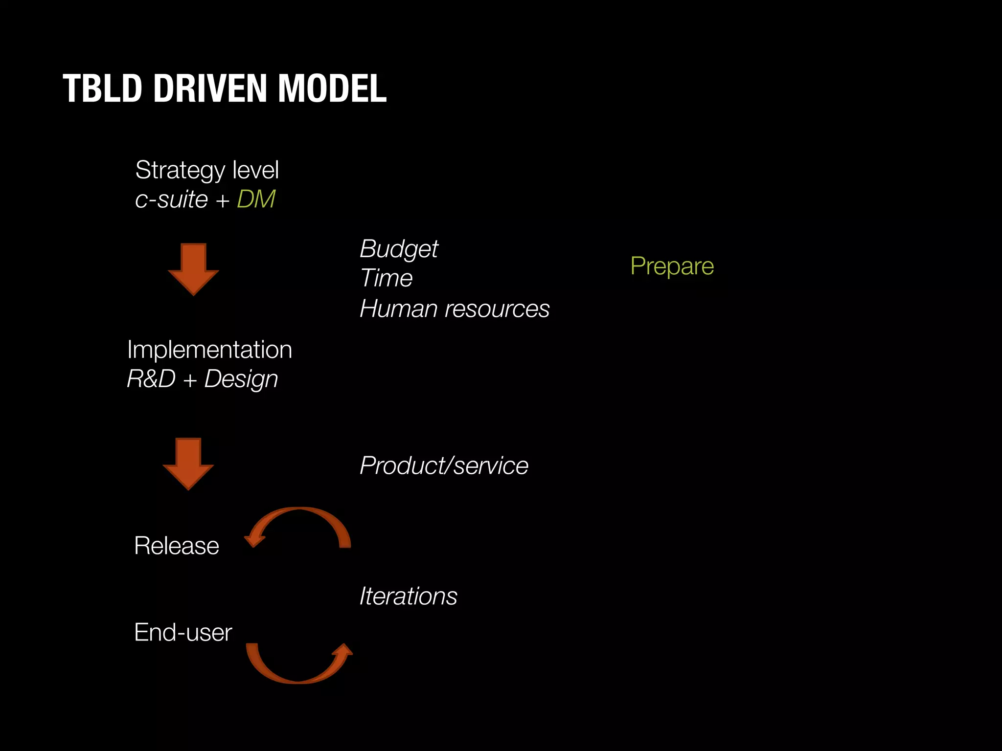 TBLD DRIVEN MODEL
   Strategy level
   c-suite + DM
                     Budget
                     Time
              Prepare
                     Human resources
   Implementation
   R&D + Design


                     Product/service


   Release

                     Iterations
   End-user
 