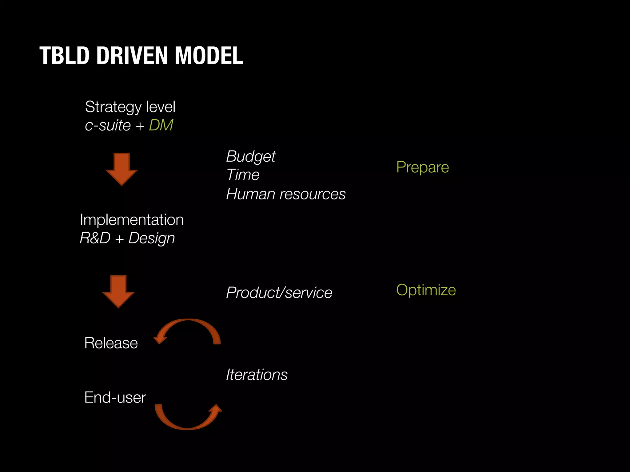 TBLD DRIVEN MODEL
   Strategy level
   c-suite + DM
                     Budget
                     Time
              Prepare
                     Human resources
   Implementation
   R&D + Design


                     Product/service
   Optimize


   Release

                     Iterations
   End-user
 