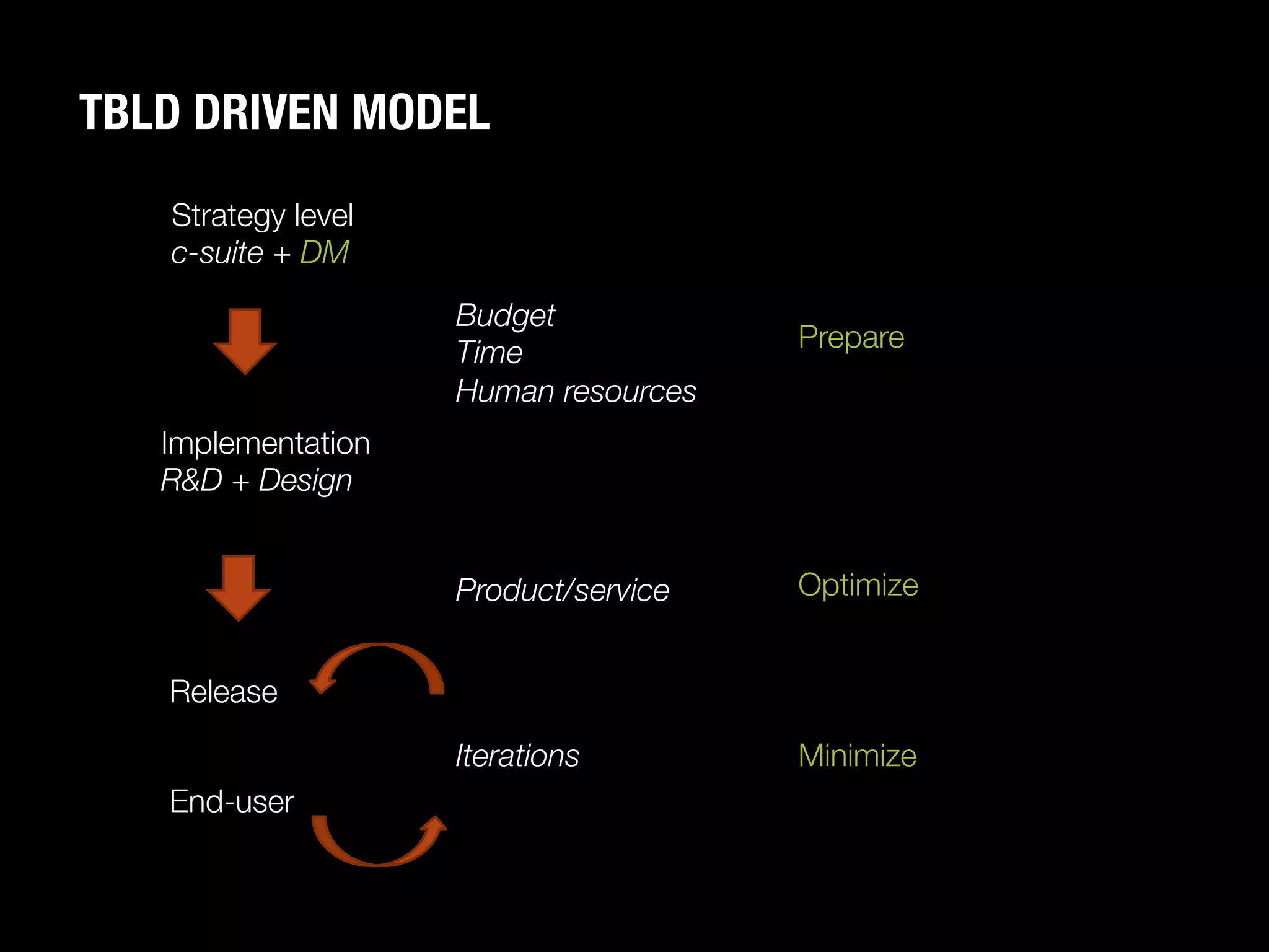 TBLD DRIVEN MODEL
   Strategy level
   c-suite + DM
                     Budget
                     Time
              Prepare
                     Human resources
   Implementation
   R&D + Design


                     Product/service
   Optimize


   Release

                     Iterations
        Minimize
   End-user
 