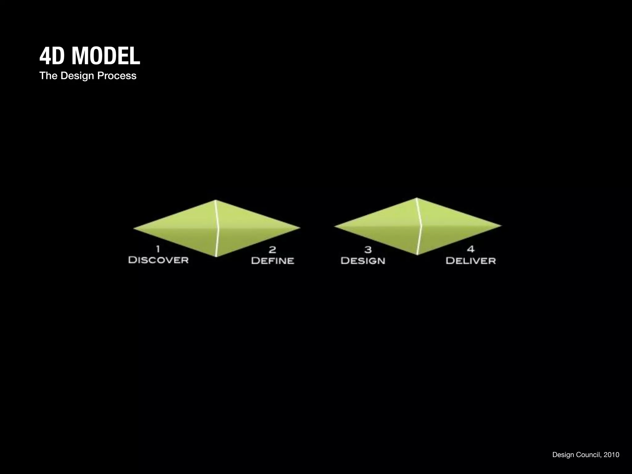 4D MODEL
The Design Process!




                      Design Council, 2010
 