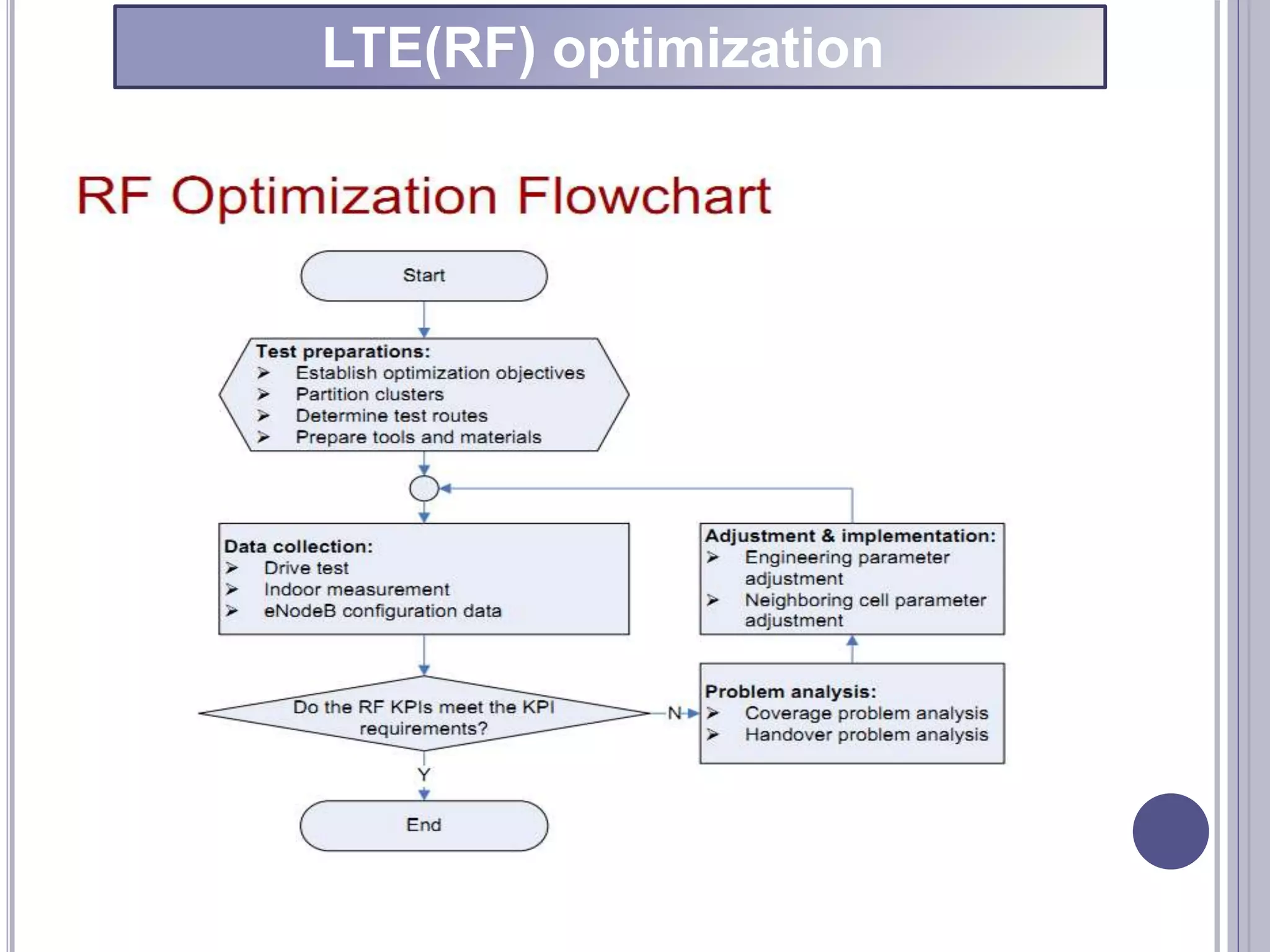 LTE(RF) optimization
 