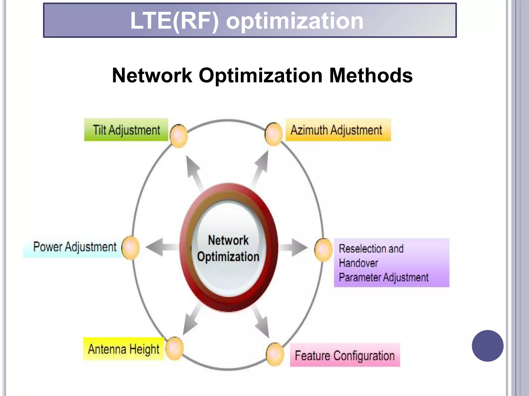 Network Optimization Methods
LTE(RF) optimization
 