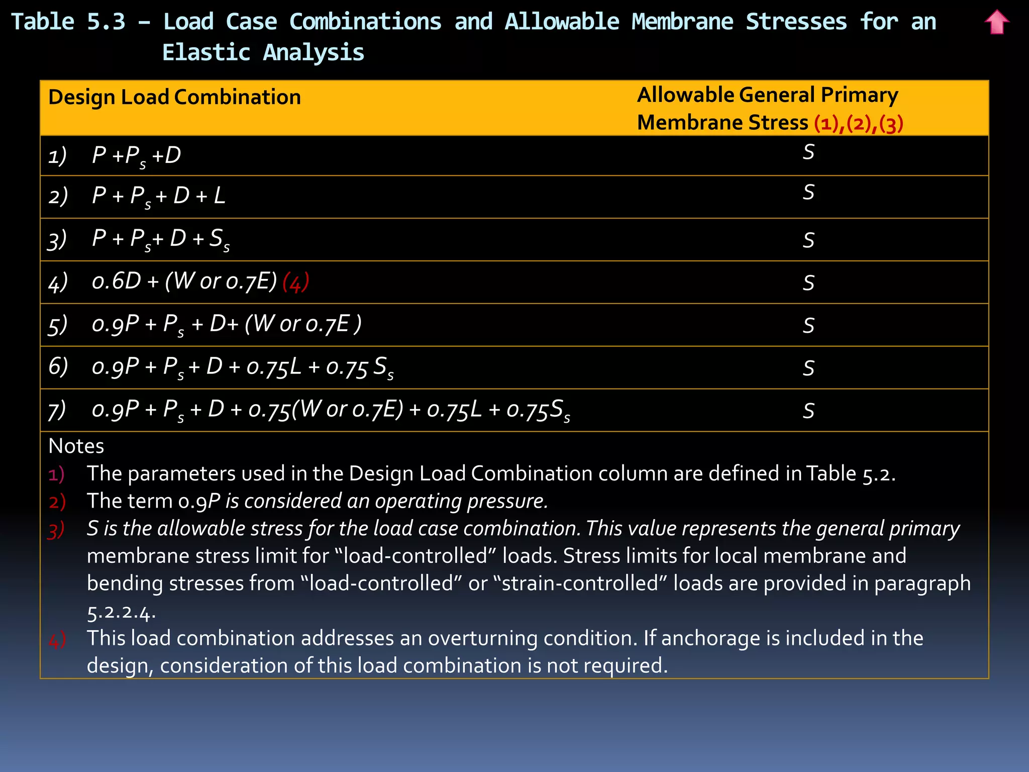 Table 5.3 – Load Case Combinations and Allowable Membrane Stresses for an
Elastic Analysis
Design Load Combination Allowable General Primary
Membrane Stress (1),(2),(3)
1) P +Ps +D S
2) P + Ps + D + L S
3) P + Ps+ D + Ss S
4) 0.6D + (W or 0.7E) (4) S
5) 0.9P + Ps + D+ (W or 0.7E ) S
6) 0.9P + Ps + D + 0.75L + 0.75 Ss S
7) 0.9P + Ps + D + 0.75(W or 0.7E) + 0.75L + 0.75Ss S
Notes
1) The parameters used in the Design Load Combination column are defined inTable 5.2.
2) The term 0.9P is considered an operating pressure.
3) S is the allowable stress for the load case combination.This value represents the general primary
membrane stress limit for “load-controlled” loads. Stress limits for local membrane and
bending stresses from “load-controlled” or “strain-controlled” loads are provided in paragraph
5.2.2.4.
4) This load combination addresses an overturning condition. If anchorage is included in the
design, consideration of this load combination is not required.
 
