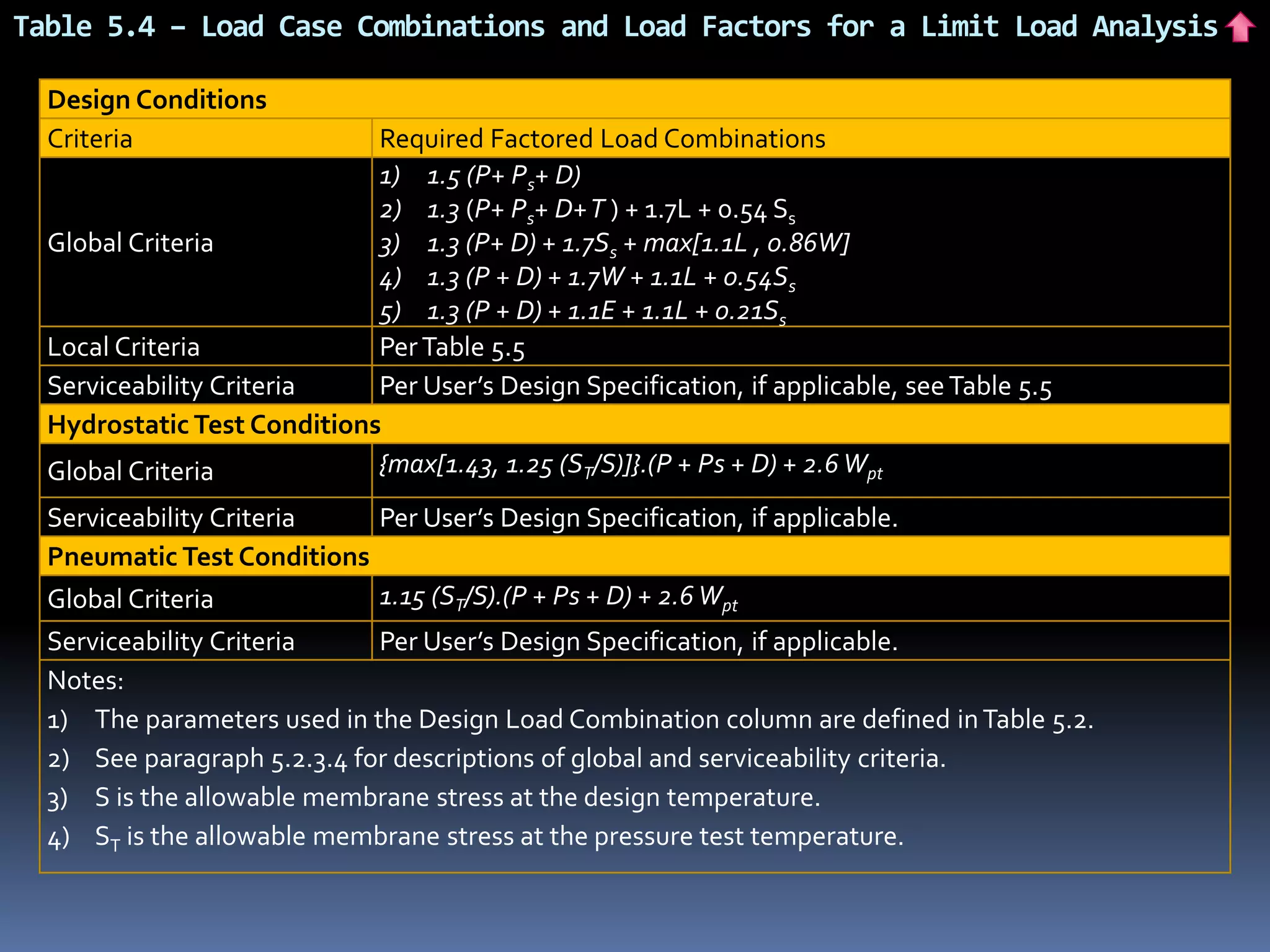 Design Conditions
Criteria Required Factored Load Combinations
Global Criteria
1) 1.5 (P+ Ps+ D)
2) 1.3 (P+ Ps+ D+T ) + 1.7L + 0.54 Ss
3) 1.3 (P+ D) + 1.7Ss + max[1.1L , 0.86W]
4) 1.3 (P + D) + 1.7W + 1.1L + 0.54Ss
5) 1.3 (P + D) + 1.1E + 1.1L + 0.21Ss
Local Criteria PerTable 5.5
Serviceability Criteria Per User’s Design Specification, if applicable, seeTable 5.5
Hydrostatic Test Conditions
Global Criteria {max[1.43, 1.25 (ST/S)]}.(P + Ps + D) + 2.6 Wpt
Serviceability Criteria Per User’s Design Specification, if applicable.
Pneumatic Test Conditions
Global Criteria 1.15 (ST/S).(P + Ps + D) + 2.6 Wpt
Serviceability Criteria Per User’s Design Specification, if applicable.
Notes:
1) The parameters used in the Design Load Combination column are defined inTable 5.2.
2) See paragraph 5.2.3.4 for descriptions of global and serviceability criteria.
3) S is the allowable membrane stress at the design temperature.
4) ST is the allowable membrane stress at the pressure test temperature.
Table 5.4 – Load Case Combinations and Load Factors for a Limit Load Analysis
 