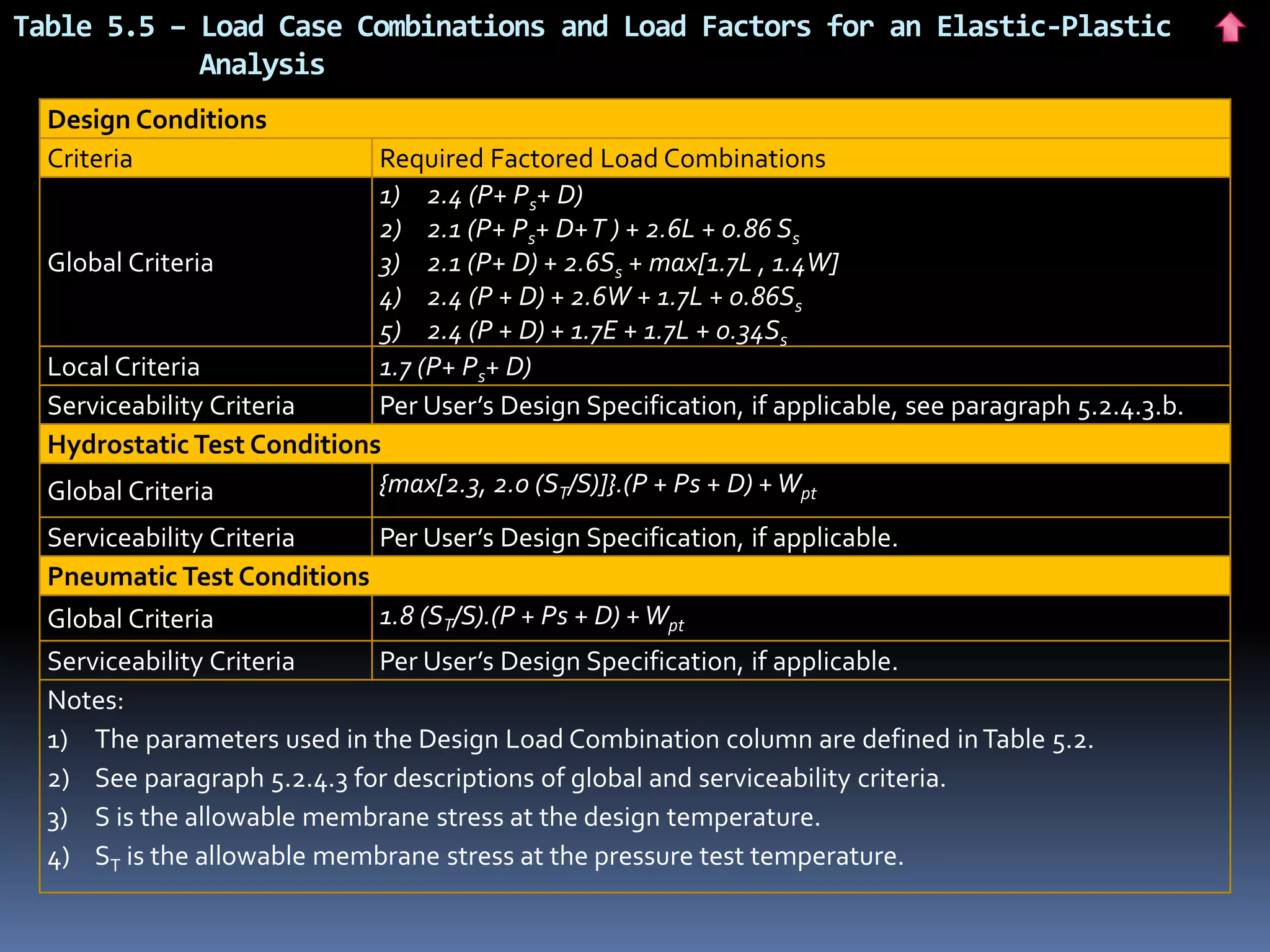Design Conditions
Criteria Required Factored Load Combinations
Global Criteria
1) 2.4 (P+ Ps+ D)
2) 2.1 (P+ Ps+ D+T ) + 2.6L + 0.86 Ss
3) 2.1 (P+ D) + 2.6Ss + max[1.7L , 1.4W]
4) 2.4 (P + D) + 2.6W + 1.7L + 0.86Ss
5) 2.4 (P + D) + 1.7E + 1.7L + 0.34Ss
Local Criteria 1.7 (P+ Ps+ D)
Serviceability Criteria Per User’s Design Specification, if applicable, see paragraph 5.2.4.3.b.
Hydrostatic Test Conditions
Global Criteria {max[2.3, 2.0 (ST/S)]}.(P + Ps + D) +Wpt
Serviceability Criteria Per User’s Design Specification, if applicable.
Pneumatic Test Conditions
Global Criteria 1.8 (ST/S).(P + Ps + D) +Wpt
Serviceability Criteria Per User’s Design Specification, if applicable.
Notes:
1) The parameters used in the Design Load Combination column are defined inTable 5.2.
2) See paragraph 5.2.4.3 for descriptions of global and serviceability criteria.
3) S is the allowable membrane stress at the design temperature.
4) ST is the allowable membrane stress at the pressure test temperature.
Table 5.5 – Load Case Combinations and Load Factors for an Elastic-Plastic
Analysis
 