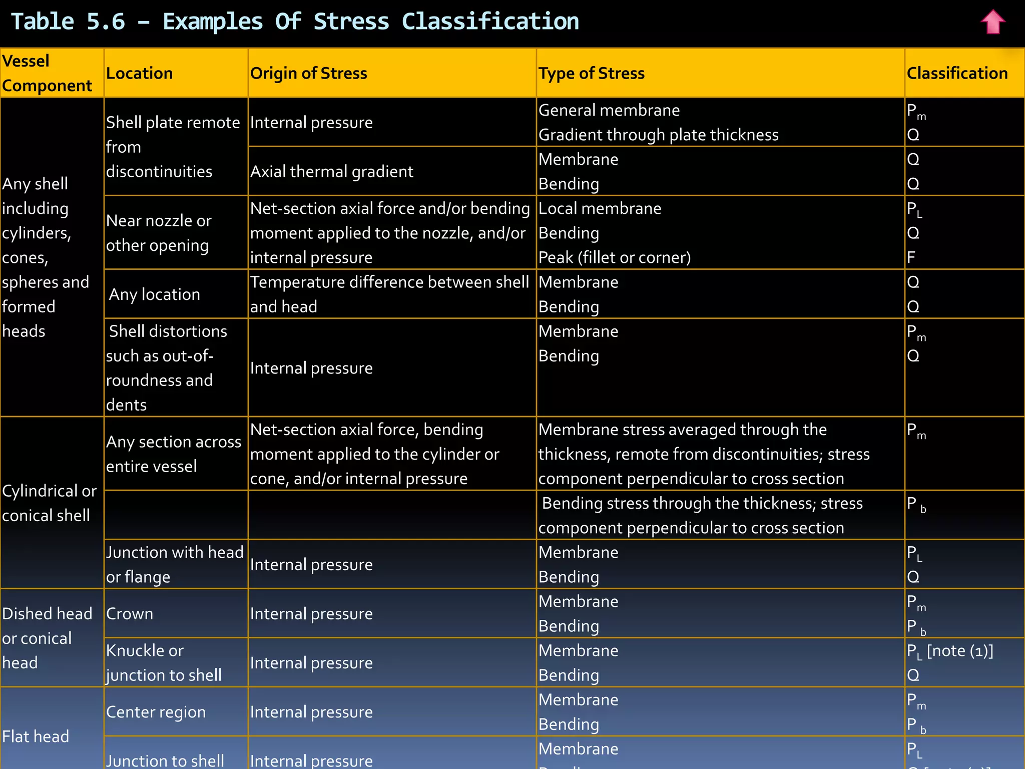 Table 5.6 – Examples Of Stress Classification
Vessel
Component
Location Origin of Stress Type of Stress Classification
Any shell
including
cylinders,
cones,
spheres and
formed
heads
Shell plate remote
from
discontinuities
Internal pressure
General membrane
Gradient through plate thickness
Pm
Q
Axial thermal gradient
Membrane
Bending
Q
Q
Near nozzle or
other opening
Net-section axial force and/or bending
moment applied to the nozzle, and/or
internal pressure
Local membrane
Bending
Peak (fillet or corner)
PL
Q
F
Any location
Temperature difference between shell
and head
Membrane
Bending
Q
Q
Shell distortions
such as out-of-
roundness and
dents
Internal pressure
Membrane
Bending
Pm
Q
Cylindrical or
conical shell
Any section across
entire vessel
Net-section axial force, bending
moment applied to the cylinder or
cone, and/or internal pressure
Membrane stress averaged through the
thickness, remote from discontinuities; stress
component perpendicular to cross section
Pm
Bending stress through the thickness; stress
component perpendicular to cross section
P b
Junction with head
or flange
Internal pressure
Membrane
Bending
PL
Q
Dished head
or conical
head
Crown Internal pressure
Membrane
Bending
Pm
P b
Knuckle or
junction to shell
Internal pressure
Membrane
Bending
PL [note (1)]
Q
Flat head
Center region Internal pressure
Membrane
Bending
Pm
P b
Junction to shell Internal pressure
Membrane PL
 