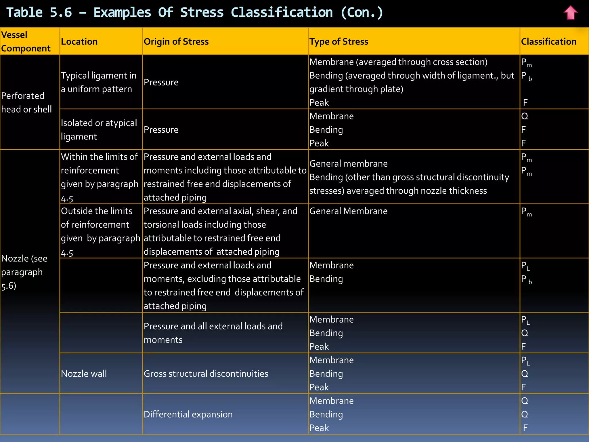 Table 5.6 – Examples Of Stress Classification (Con.)
Vessel
Component
Location Origin of Stress Type of Stress Classification
Perforated
head or shell
Typical ligament in
a uniform pattern
Pressure
Membrane (averaged through cross section)
Bending (averaged through width of ligament., but
gradient through plate)
Peak
Pm
P b
F
Isolated or atypical
ligament
Pressure
Membrane
Bending
Peak
Q
F
F
Nozzle (see
paragraph
5.6)
Within the limits of
reinforcement
given by paragraph
4.5
Pressure and external loads and
moments including those attributable to
restrained free end displacements of
attached piping
General membrane
Bending (other than gross structural discontinuity
stresses) averaged through nozzle thickness
Pm
Pm
Outside the limits
of reinforcement
given by paragraph
4.5
Pressure and external axial, shear, and
torsional loads including those
attributable to restrained free end
displacements of attached piping
General Membrane Pm
Pressure and external loads and
moments, excluding those attributable
to restrained free end displacements of
attached piping
Membrane
Bending
PL
P b
Pressure and all external loads and
moments
Membrane
Bending
Peak
PL
Q
F
Nozzle wall Gross structural discontinuities
Membrane
Bending
Peak
PL
Q
F
Differential expansion
Membrane
Bending
Peak
Q
Q
F
 
