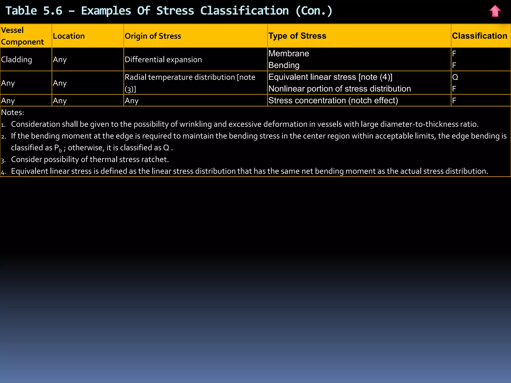 Table 5.6 – Examples Of Stress Classification (Con.)
Vessel
Component
Location Origin of Stress Type of Stress Classification
Cladding Any Differential expansion
Membrane
Bending
F
F
Any Any
Radial temperature distribution [note
(3)]
Equivalent linear stress [note (4)]
Nonlinear portion of stress distribution
Q
F
Any Any Any Stress concentration (notch effect) F
Notes:
1. Consideration shall be given to the possibility of wrinkling and excessive deformation in vessels with large diameter-to-thickness ratio.
2. If the bending moment at the edge is required to maintain the bending stress in the center region within acceptable limits, the edge bending is
classified as Pb ; otherwise, it is classified as Q .
3. Consider possibility of thermal stress ratchet.
4. Equivalent linear stress is defined as the linear stress distribution that has the same net bending moment as the actual stress distribution.
 